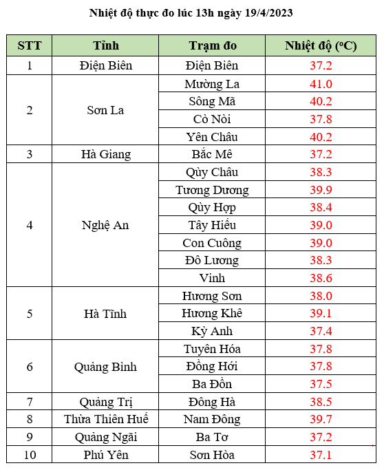 Miền Bắc: Nắng nóng gay gắt, vượt ngưỡng 40 độ C - Ảnh 2