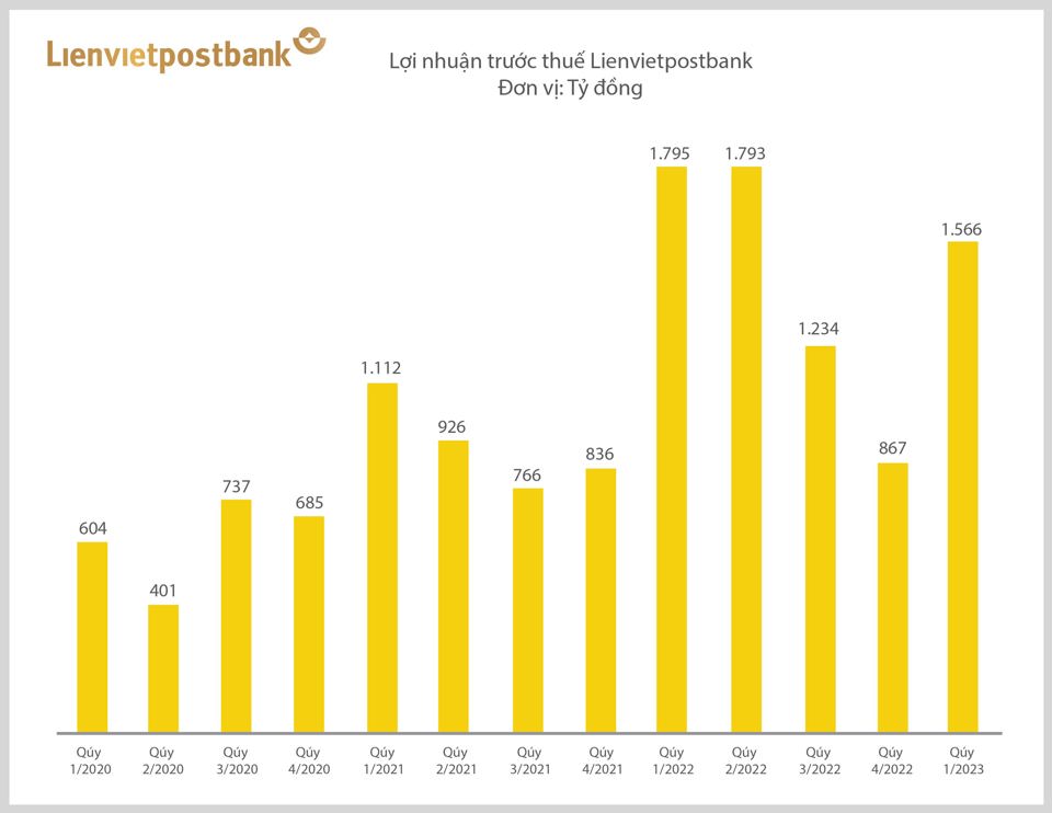Lợi nhuận trước thuế qu&yacute; I/2023 của Lienvietpostbank đạt 1.566 tỷ đồng