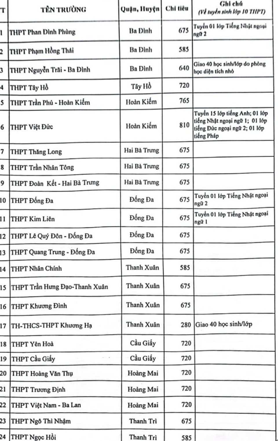 Hà Nội công bố chỉ tiêu tuyển sinh lớp 10 năm học 2023- 2024  - Ảnh 1