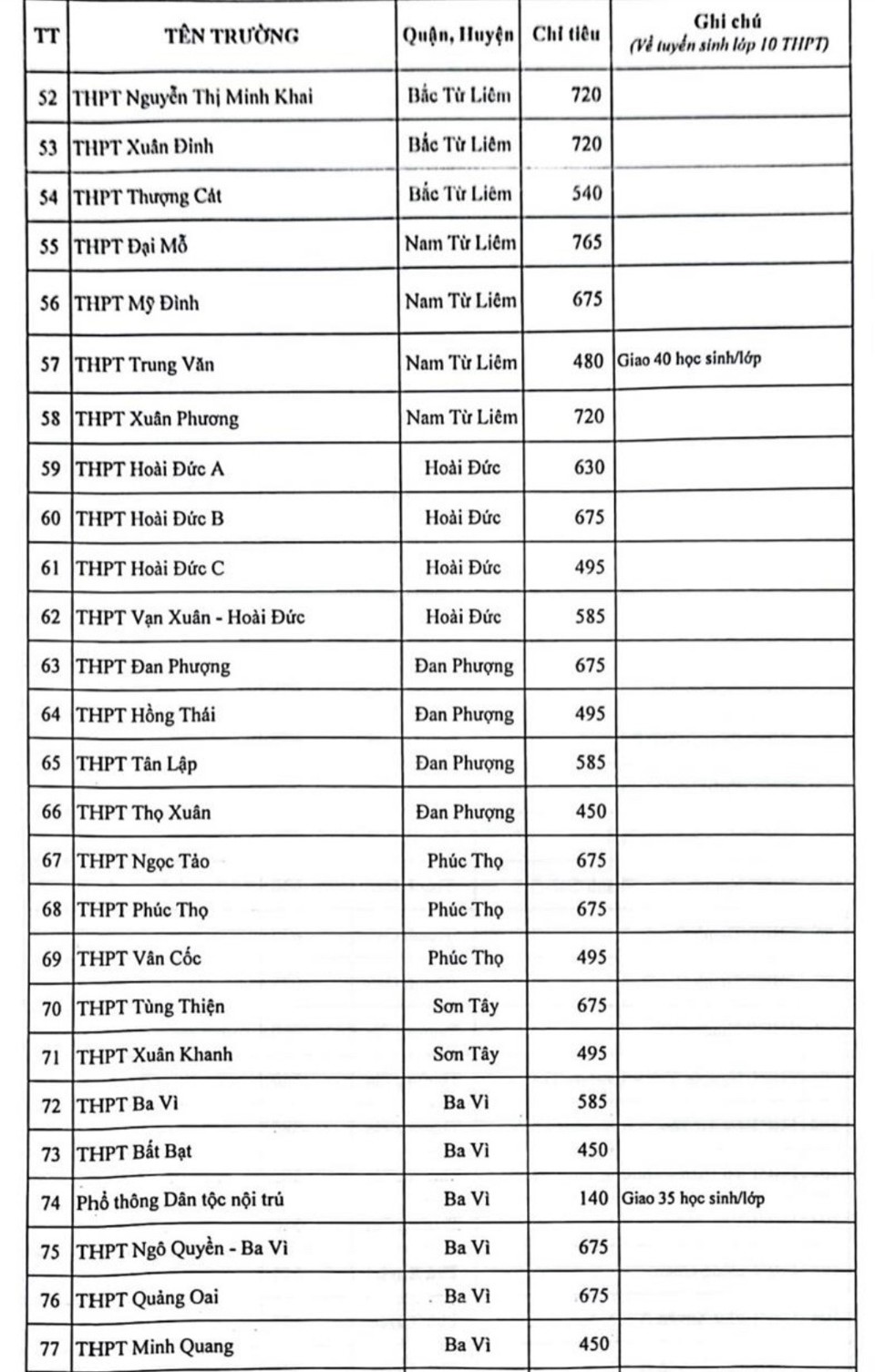 Hà Nội công bố chỉ tiêu tuyển sinh lớp 10 năm học 2023- 2024  - Ảnh 3