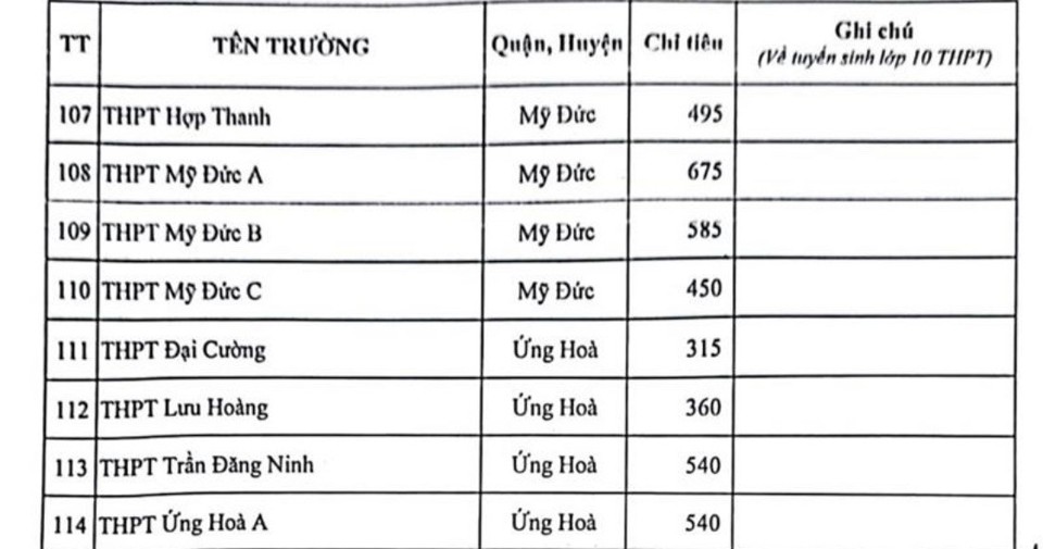 Hà Nội công bố chỉ tiêu tuyển sinh lớp 10 năm học 2023- 2024  - Ảnh 5