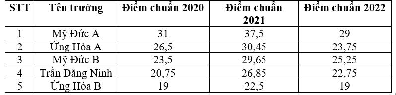 Hà  Nội: Tốp 5 trường THPT có điểm chuẩn cao nhất theo từng khu vực - Ảnh 12