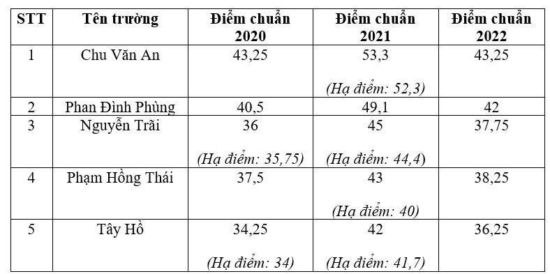 Hà  Nội: Tốp 5 trường THPT có điểm chuẩn cao nhất theo từng khu vực - Ảnh 1