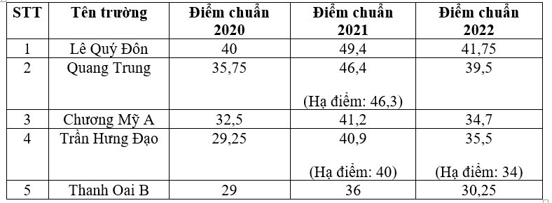 Hà  Nội: Tốp 5 trường THPT có điểm chuẩn cao nhất theo từng khu vực - Ảnh 10