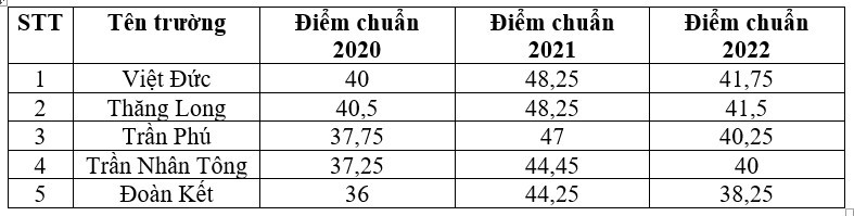 Hà  Nội: Tốp 5 trường THPT có điểm chuẩn cao nhất theo từng khu vực - Ảnh 2