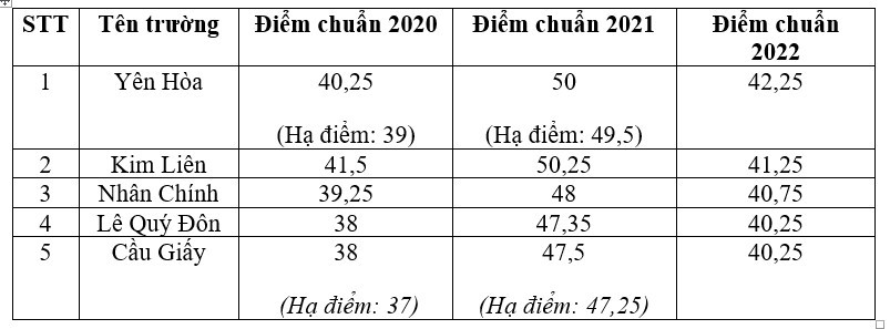 Hà  Nội: Tốp 5 trường THPT có điểm chuẩn cao nhất theo từng khu vực - Ảnh 3