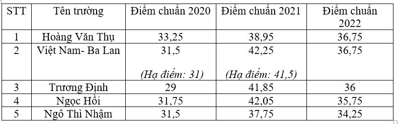 Hà  Nội: Tốp 5 trường THPT có điểm chuẩn cao nhất theo từng khu vực - Ảnh 4