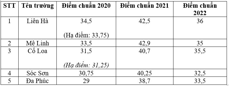 Hà  Nội: Tốp 5 trường THPT có điểm chuẩn cao nhất theo từng khu vực - Ảnh 6