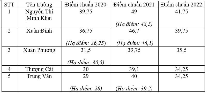 Hà  Nội: Tốp 5 trường THPT có điểm chuẩn cao nhất theo từng khu vực - Ảnh 7