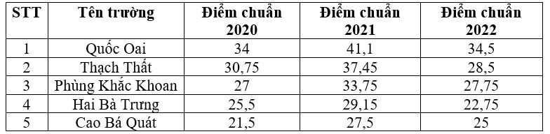 Hà  Nội: Tốp 5 trường THPT có điểm chuẩn cao nhất theo từng khu vực - Ảnh 9