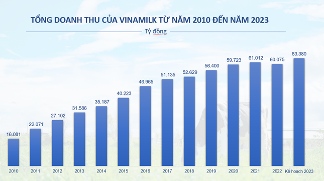 Vinamilk đặt kế hoạch doanh thu năm 2023 kỷ lục, hơn 63.300 tỷ đồng - Ảnh 1