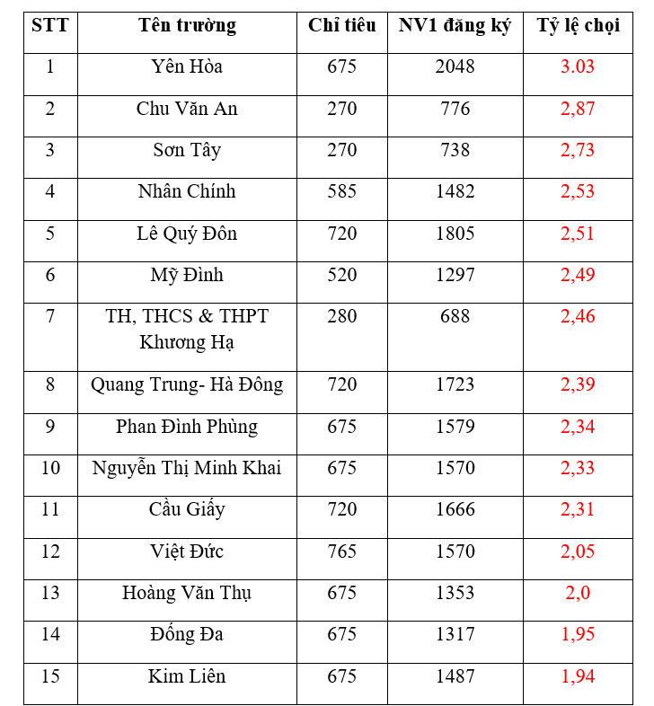 15 trường có tỷ lệ chọi lớp 10 cao nhất năm học 2022 - 2023