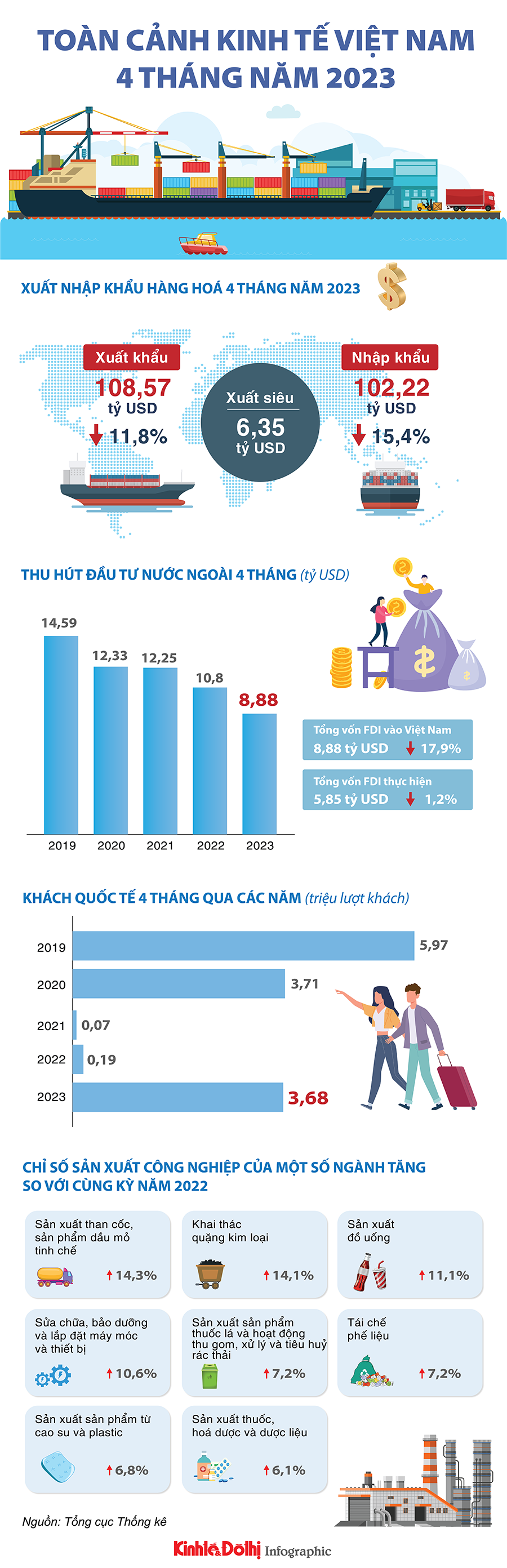 Toàn cảnh kinh tế Việt Nam trong 4 tháng đầu năm 2023 - Ảnh 1
