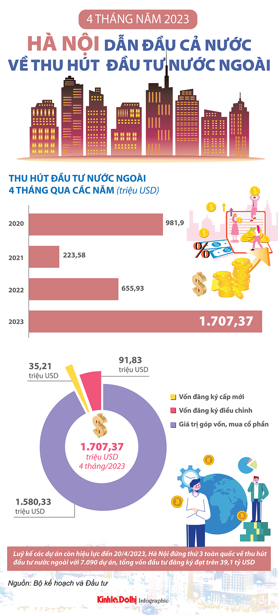 Hà Nội dẫn đầu cả nước về thu hút đầu tư nước ngoài - Ảnh 1