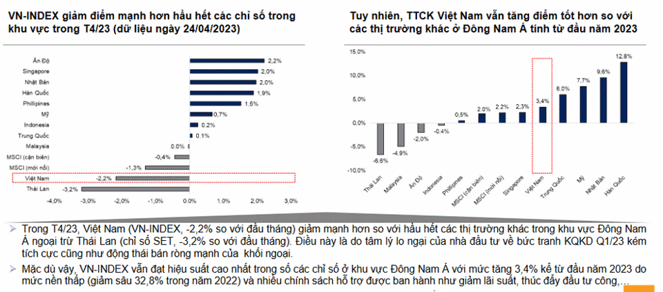 Th&aacute;ng Tư thị trường chứng kho&aacute;n Việt Nam vẫn tăng tốt trong khu vực Đ&ocirc;ng Nam &Aacute;.. Ảnh nguồn&nbsp; VNDIRECT.