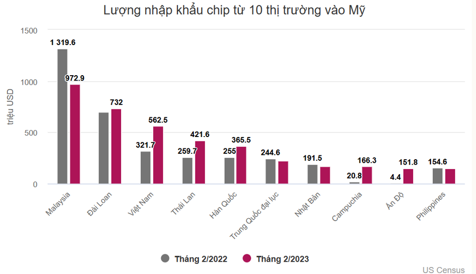 Việt Nam chiếm hơn 10% lượng chip bán dẫn xuất khẩu vào Mỹ - Ảnh 1