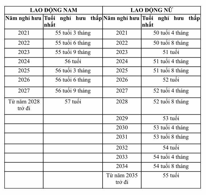 Bảng tuổi nghỉ hưu thấp nhất của người lao động.