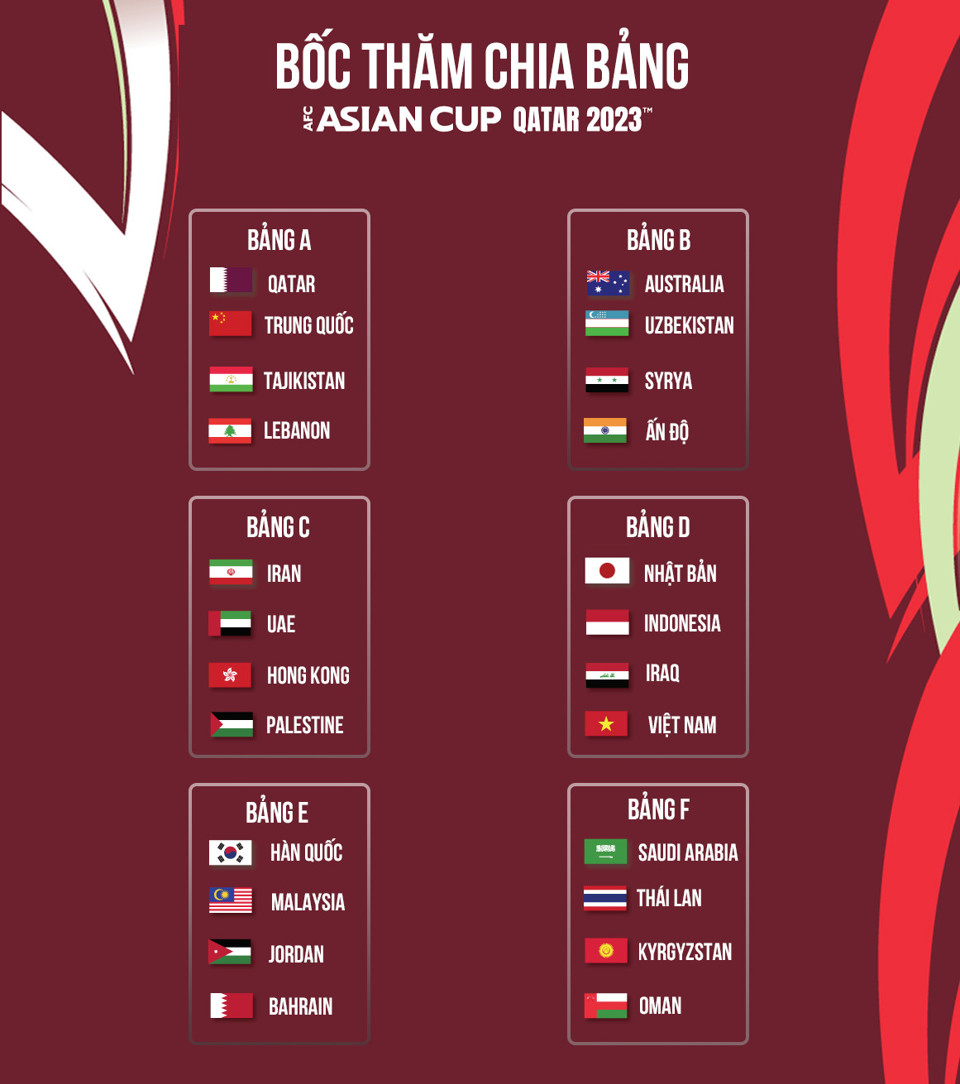 Xác định đối thủ của tuyển Việt Nam tại Vòng chung kết Asian Cup 2023 - Ảnh 1