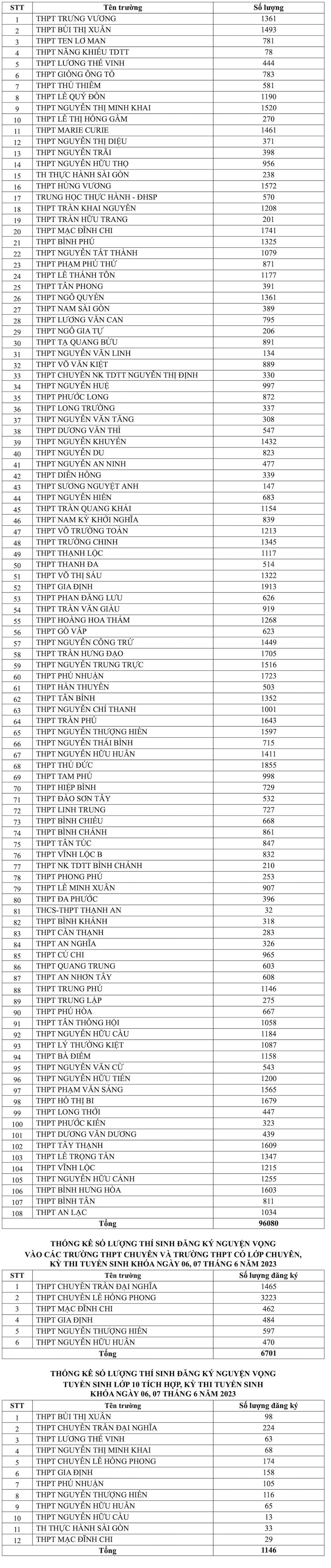 Số lượng th&iacute; sinh đăng k&yacute; dự thi v&agrave;o lớp 10 c&aacute;c trường c&ocirc;ng lập ở TP Hồ Ch&iacute; Minh, năm học 2023 - 2024