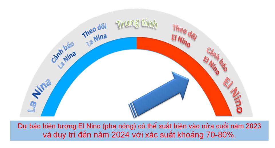 Cảnh báo: El Nino có thể xuất hiện tại Việt Nam vào cuối tháng 5 - Ảnh 2