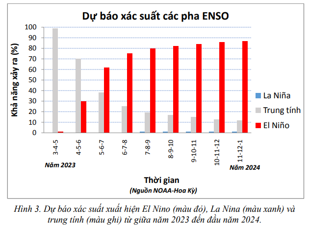 Cảnh báo: El Nino có thể xuất hiện tại Việt Nam vào cuối tháng 5 - Ảnh 1