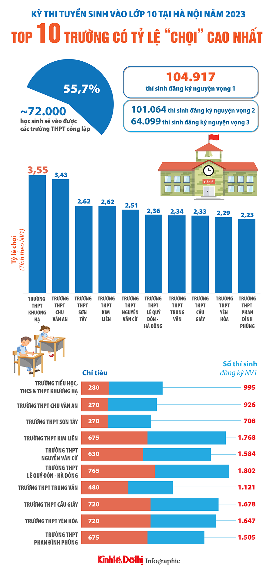 Top trường có tỷ lệ chọi vào lớp 10 công lập cao nhất ở Hà Nội - Ảnh 1