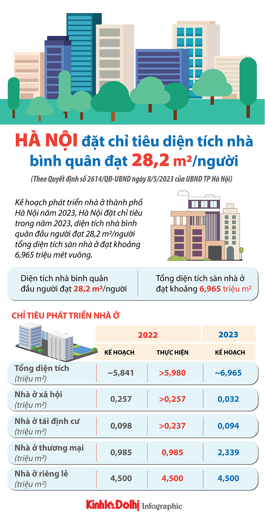 Hà Nội đặt chỉ tiêu diện tích nhà bình quân đạt 28,2 m2/người - Ảnh 1