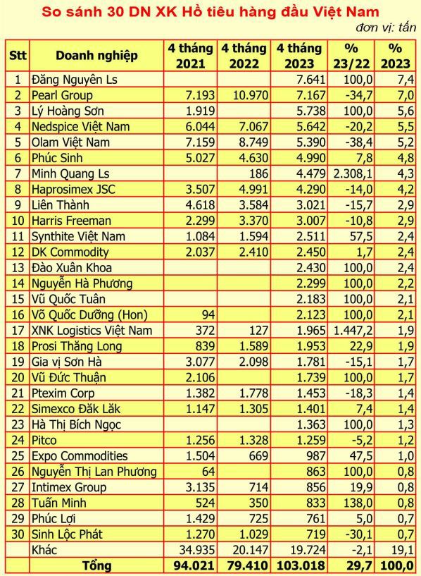 Giá tiêu hôm nay 20/5: Nhu cầu mua tăng tại Trung Quốc, Trung Đông và Mỹ - Ảnh 1