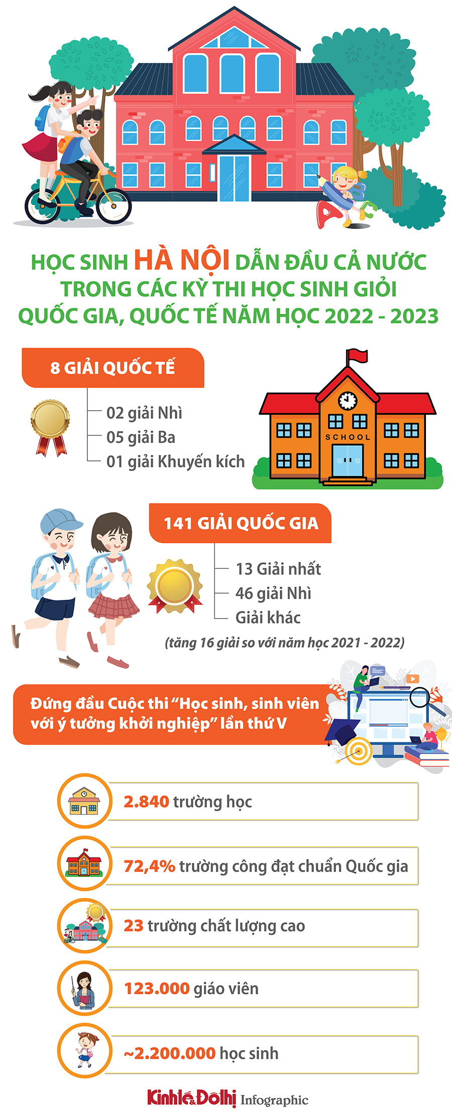 Học sinh Hà Nội dẫn đầu cả nước trong các kỳ thi quốc gia, quốc tế - Ảnh 1