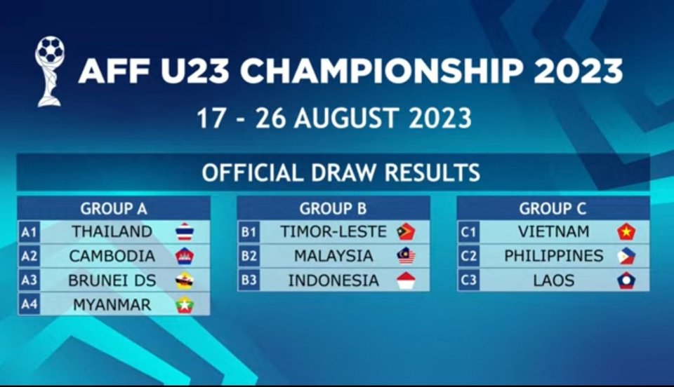 Xác định đối thủ của U23 Việt Nam tại Giải U23 Đông Nam Á 2023 - Ảnh 1
