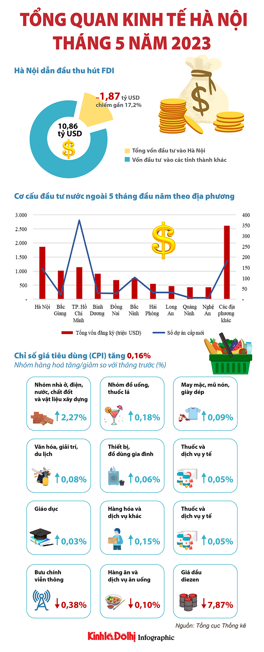 Tổng quan kinh tế Hà Nội tháng 5 năm 2023 - Ảnh 1