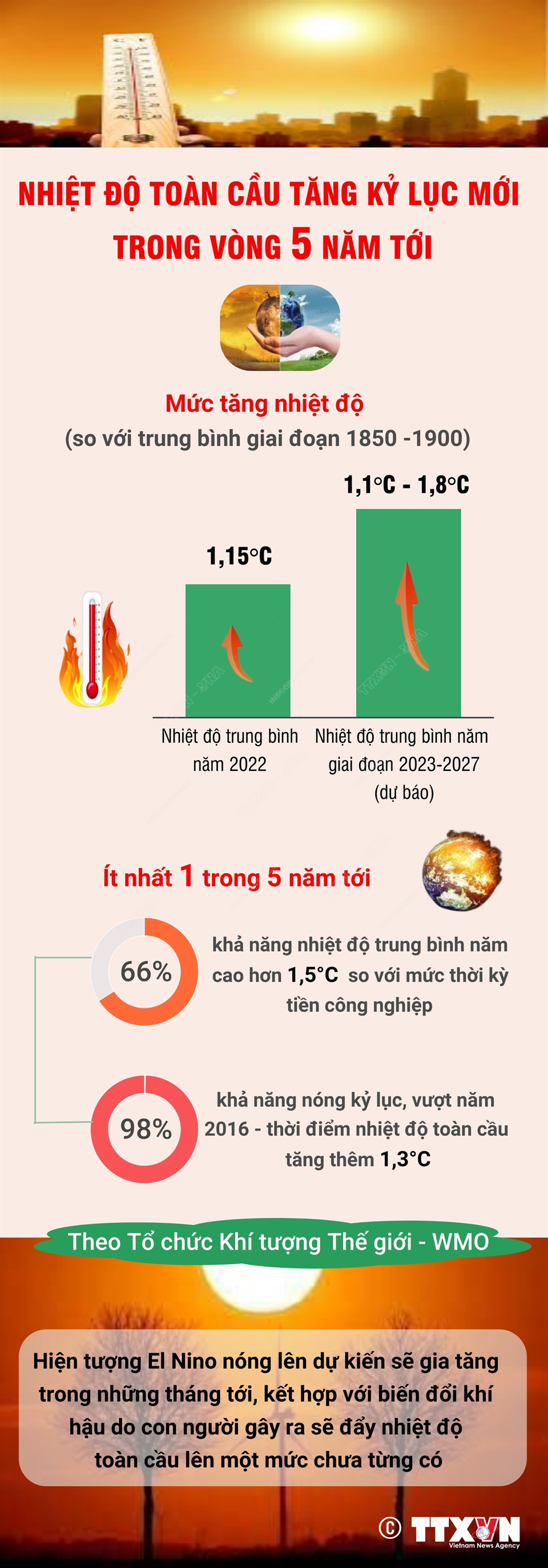 Cảnh báo: Nhiệt độ toàn cầu tăng kỷ lục mới trong vòng 5 năm tới - Ảnh 1