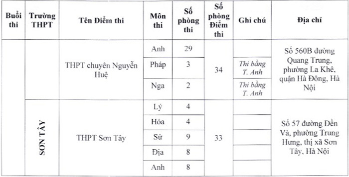 Hà Nội: Công bố 17 địa điểm thi vào lớp 10 chuyên - Ảnh 3