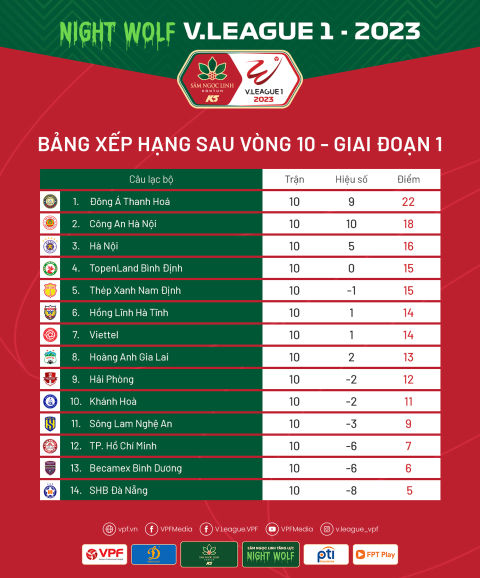Vòng 10 V-League 2023: Hà Nội FC "ngã ngựa", Thanh Hoá cầm hoà B.Bình Dương - Ảnh 1