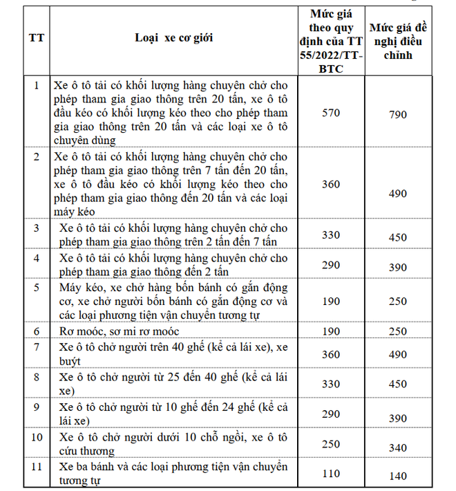 Cục Đăng kiểm Việt Nam đề xuất tăng gi&aacute; dịch vụ kiểm định xe cơ giới.