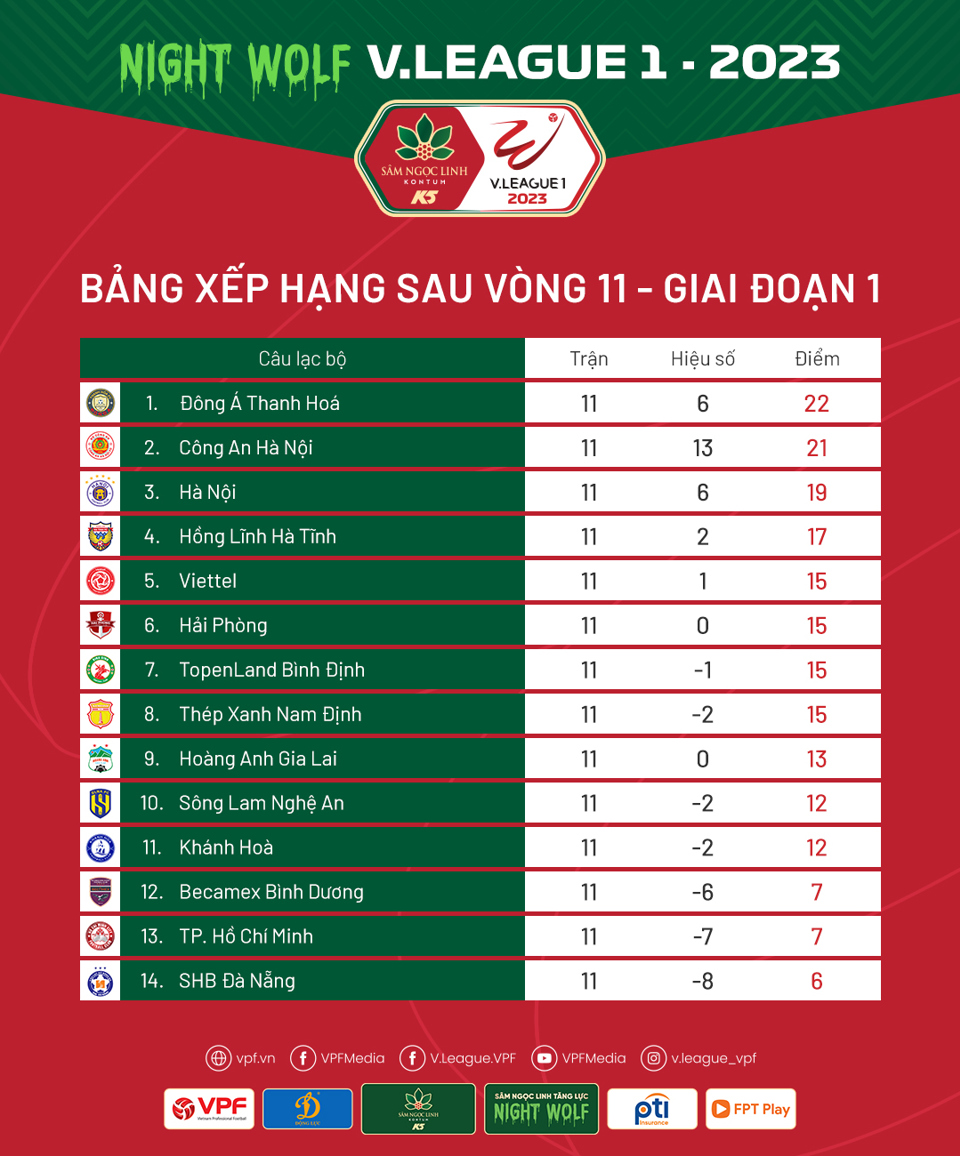 Vòng 11 V-League 2023: Thanh Hoá "ngã ngựa", Hà Nội FC ngắt mạch hoà và thua - Ảnh 1