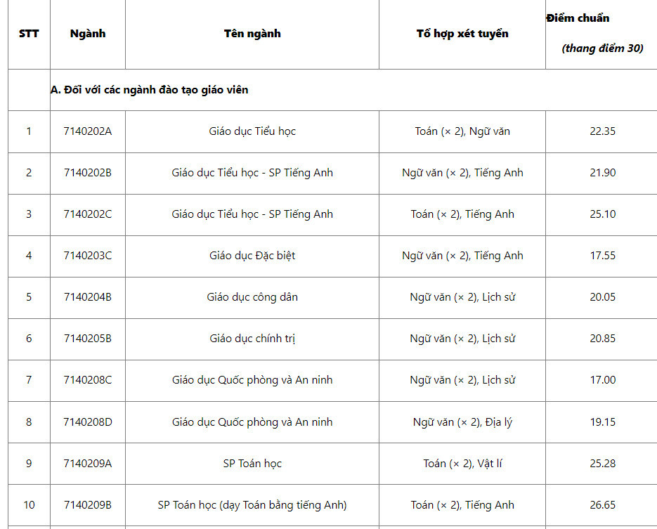 Sư phạm Toán- Tiếng Anh dẫn đầu điểm chuẩn kỳ thi đánh giá năng lực 2023 - Ảnh 1