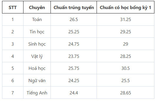 Điểm chuẩn lớp 10 THPT chuyên ĐH Sư phạm năm 2023