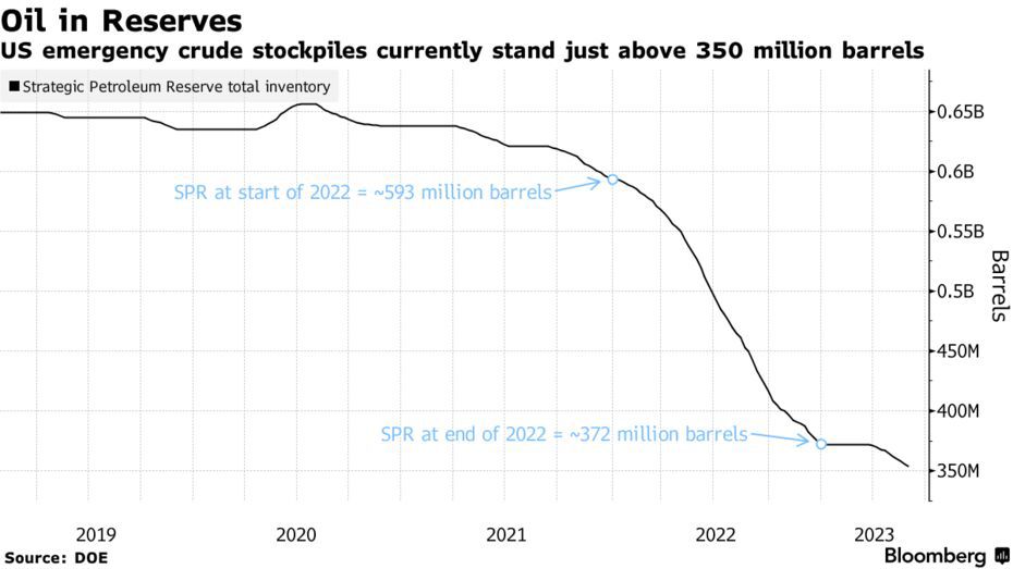 Bảng thống k&ecirc; lượng dầu của Mỹ trong kho dự trữ khẩn cấp (SPR) - Nguồn Bloomberg
