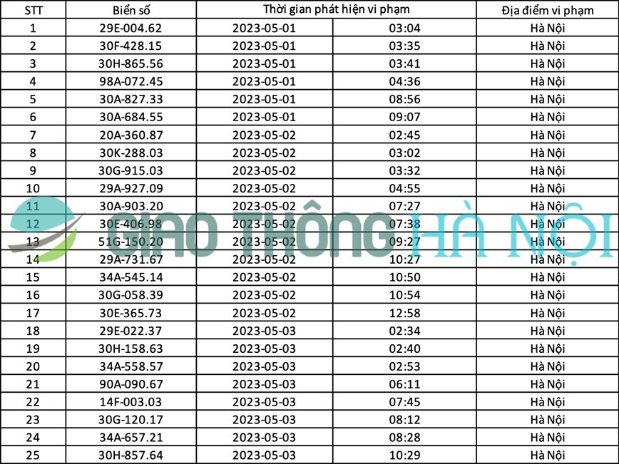 Hà Nội: Danh sách ô tô bị phạt nguội tháng 5/2023 - Ảnh 1