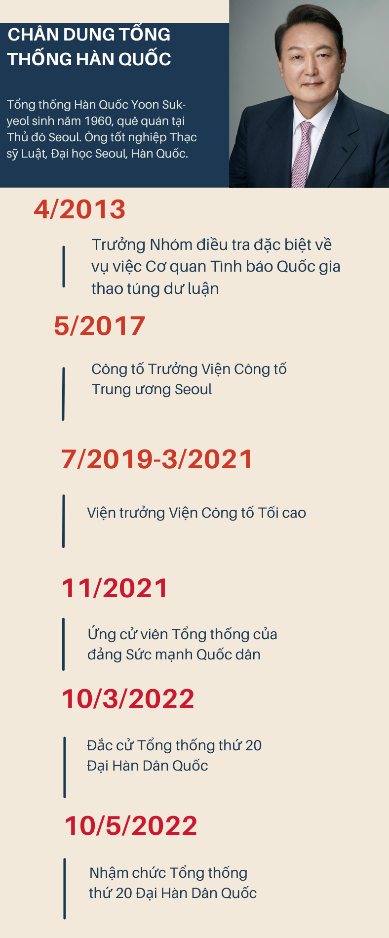 [Infographic] Chân dung Tổng thống Hàn Quốc sắp thăm Việt Nam - Ảnh 1