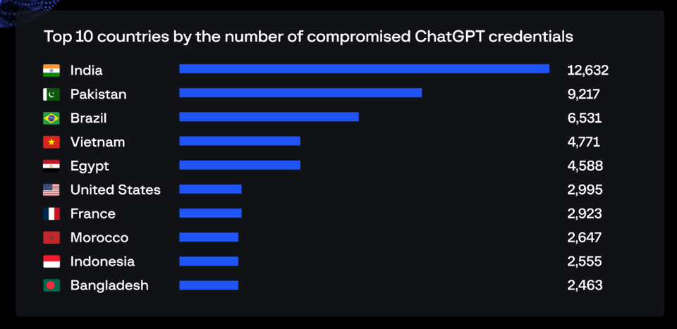 Việt Nam đứng thứ tư trong danh s&aacute;ch c&aacute;c nước c&oacute; nhiều t&agrave;i khoản ChatGPT bị hack nhất. Ảnh:&nbsp;Group-IB