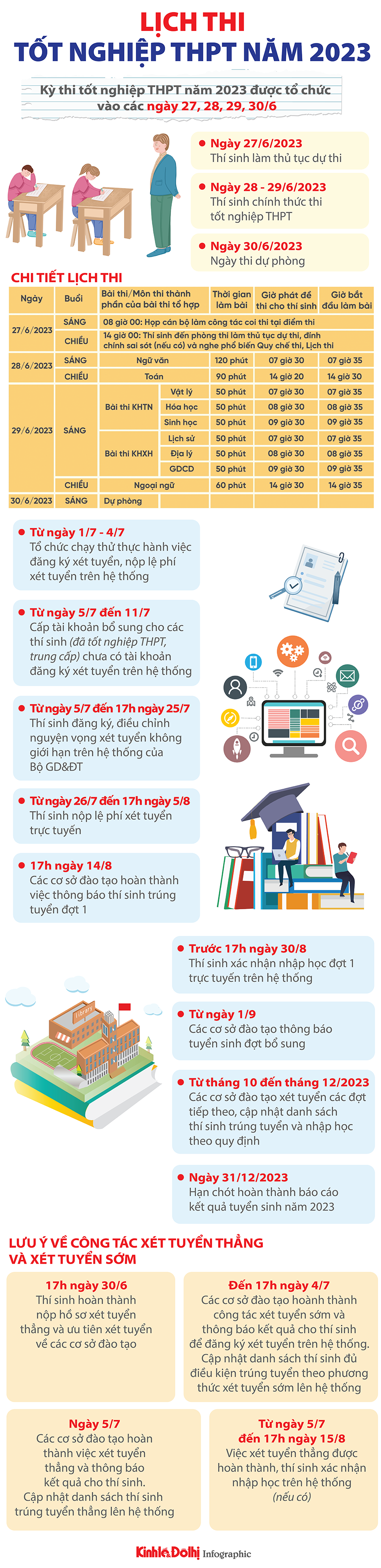 Chi tiết lịch thi tốt nghiệp THPT năm 2023. Infographic: Đăng Nguyễn.