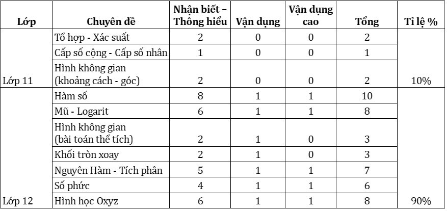 Ma trận đề thi môn Toán - Kỳ thi tốt nghiệp THPT 2023