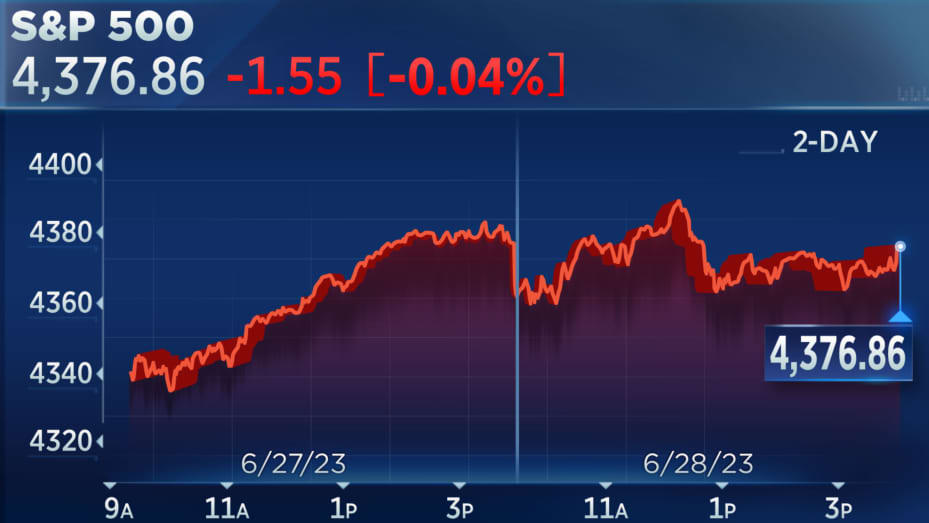 Chỉ số S&amp;P 500 cũng sụt 0,04% xuống c&ograve;n 4.376,86 điểm khi đ&oacute;ng cửa phi&ecirc;n giao dịch ng&agrave;y 28/6. Ảnh: CNBC