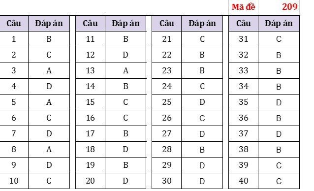 Đề và đáp án môn Vật lý - Kỳ thi tốt nghiệp 2023 - Ảnh 5