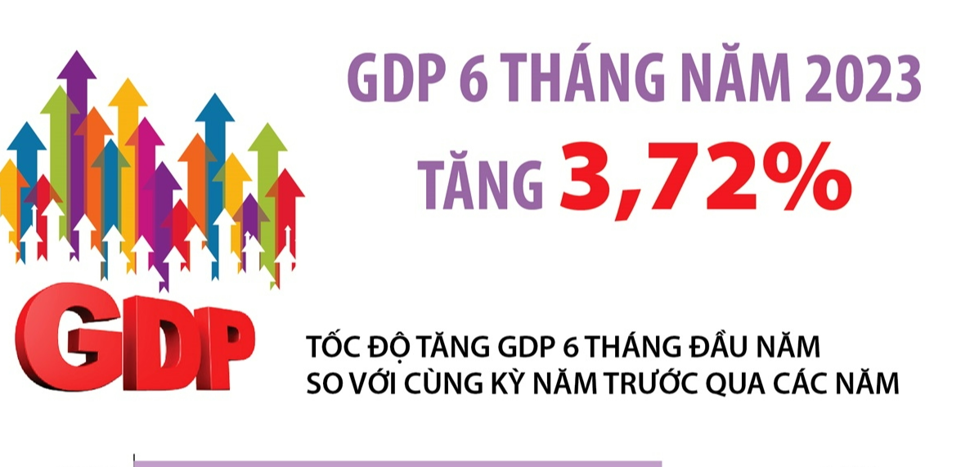 Tốc độ tăng GDP 6 th&aacute;ng đầu năm so với c&ugrave;ng kỳ năm trước.