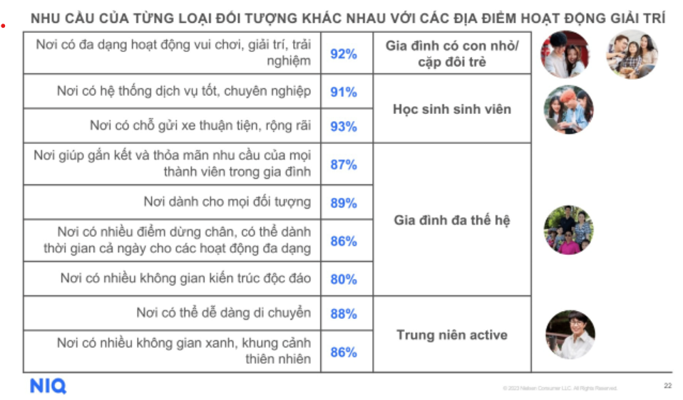 Khảo s&aacute;t từ Nielsens IQ cho thấy vượt qua nhu cầu đơn thuần mua sắm, kh&aacute;ch h&agrave;ng ng&agrave;y c&agrave;ng y&ecirc;u cầu cao hơn từ 1 điểm đến