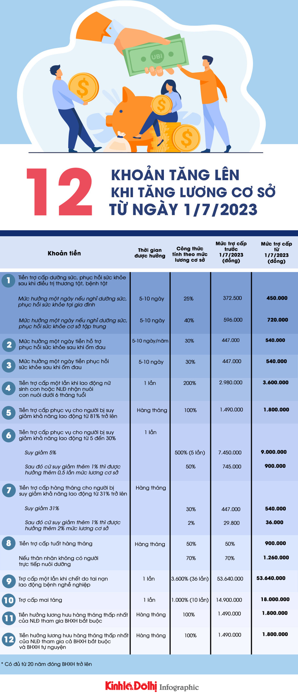 12 khoản tiền tăng lên khi tăng lương cơ sở từ ngày 01/7/2023 - Ảnh 1