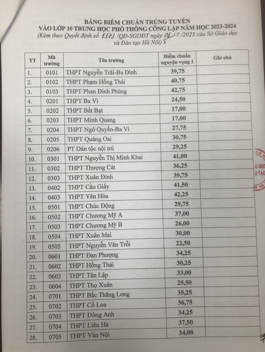 Hà Nội công bố điểm chuẩn lớp 10 THPT công lập không chuyên - Ảnh 1